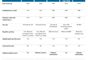 ownership structure summary